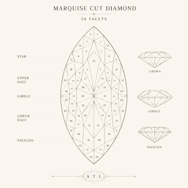 Marquise cut diamond facet diagram showing 56 facets — star, upper half, girdle, lower half, pavilion — with crown and pavilion profile views