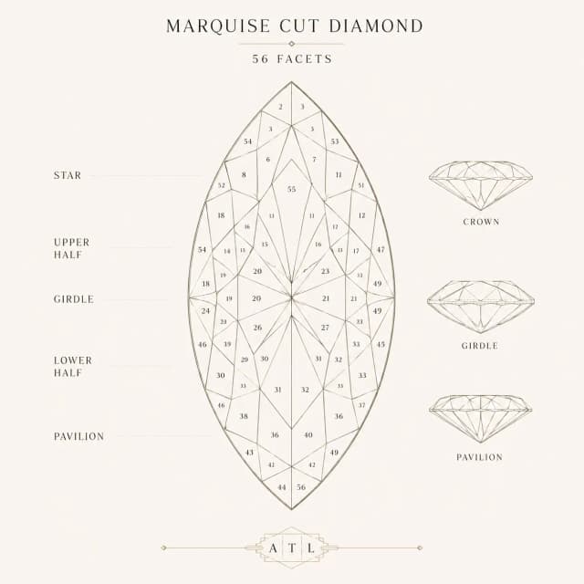 Marquise cut diamond facet diagram showing 56 facets — star, upper half, girdle, lower half, pavilion — with crown and pavilion profile views